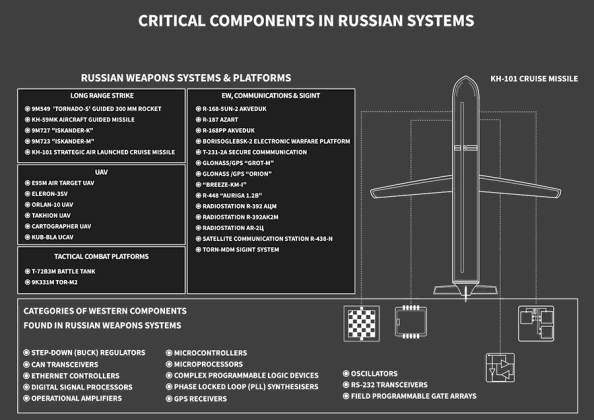 List of Categories of Western components Found in Russian Weaponry in the Ukrainian Theatre