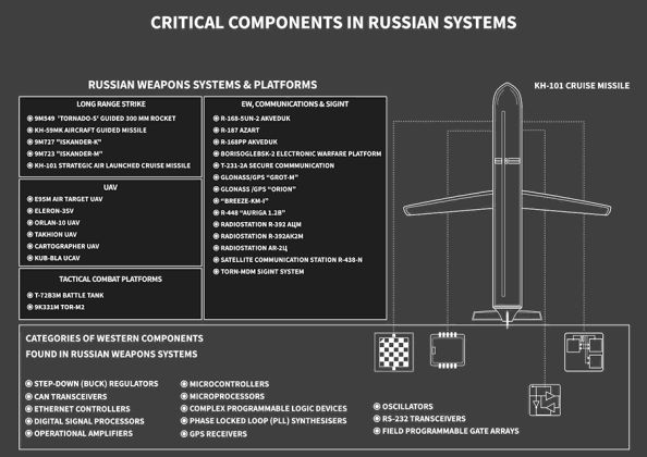 List of Categories of Western components Found in Russian Weaponry in the Ukrainian Theatre