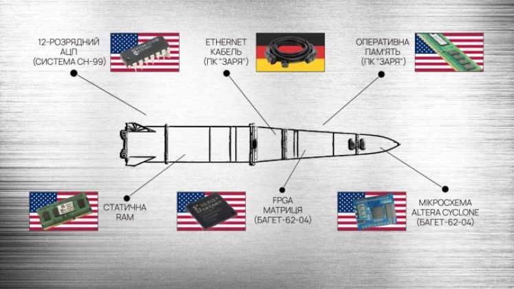 U.S. and German Inputs in Ballistic Missiles From Russian Iskander-M System