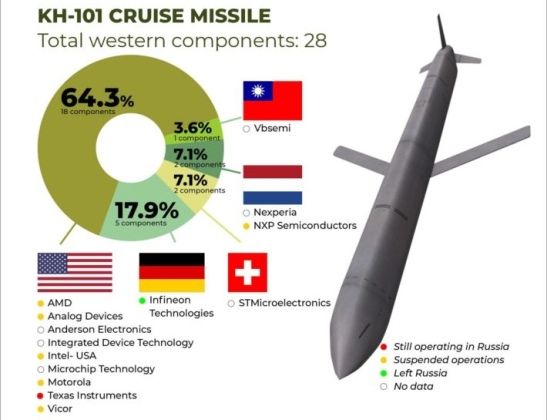 List of Foreign Components in Russian Kh-101 Radar Evading Cruise Missile